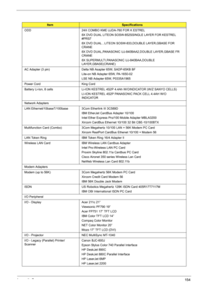 Page 162Appendix B154
ODD 24X COMBO KME UJDA-760 FOR K ESTREL
8X DVD DUAL LITEON SOSW-852SSINGLE LAYER FOR KESTREL 
#PRS7
8X DVD DUAL , LITEON SOSW-833,DOUBLE LAYER,GBASE FOR 
CRANE
8X DVD DUAL,PANASONIC UJ-840BAA2,DOUBLE LAYER,GBASE FR 
CRANE
8X SUPERMULTI,PANASONIC UJ-840BAA,DOUBLE 
LAYER,GBASE(CRANE)
AC Adapter (3 pin) Delta NB Asapter 65W, SADP-65KB BF
Lite-on NB Adapter 65W, PA-1650-02
LSE NB Adapter 65W, P0335A1965
Power Cord King Cord
Battery Li-Ion, 8 cells  Li-ION KESTREL 4S2P 4.4Ah W/OINDICATOR (W/Z...