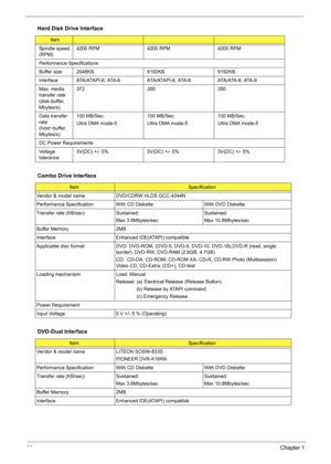 Page 4438Chapter 1
Spindle speed 
(RPM)4200 RPM 4200 RPM 4200 RPM
Performance Specifications
Buffer size  2048KB 8192KB 8192KB
Interface ATA/ATAPI-6; ATA-6 ATA/ATAPI-6; ATA-6 ATA/ATA-6; ATA-6
Max. media 
transfer rate 
(disk-buffer, 
Mbytes/s)372 350 350
Data transfer 
rate 
(host~buffer, 
Mbytes/s)100 MB/Sec.
Ultra DMA mode-5100 MB/Sec.
Ultra DMA mode-5100 MB/Sec.
Ultra DMA mode-5
DC Power Requirements
Voltage 
tolerance5V(DC) +/- 5% 5V(DC) +/- 5% 5V(DC) +/- 5%
Combo Drive Interface
ItemSpecification
Vendor &...