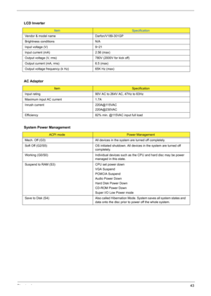 Page 49Chapter 143
LCD Inverter
ItemSpecification
Vendor & model name Darfon/V189-301GP
Brightness conditions N/A
Input voltage (V) 9~21
Input current (mA) 2.56 (max)
Output voltage (V, rms) 780V (2000V for kick off)
Output current (mA, rms) 6.5 (max)
Output voltage frequency (k Hz) 65K Hz (max)
AC Adaptor
ItemSpecification
Input rating 90V AC to 264V AC, 47Hz to 63Hz
Maximum input AC current 1.7A
Inrush current  220A@115VAC
220A@230VAC
Efficiency 82% min. @115VAC input full load
System Power Management
ACPI...