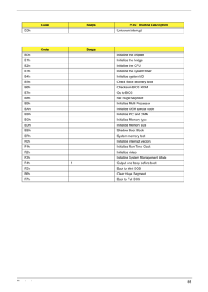 Page 93Chapter 485
D2h Unknown interrupt
CodeBeeps
E0h Initialize the chipset
E1h Initialize the bridge
E2h Initialize the CPU
E3h Initialize the system timer
E4h Initialize system I/O
E5h Check force recovery boot
E6h Checksum BIOS ROM
E7h Go to BIOS
E8h Set Huge Segment
E9h Initialize Multi Processor
EAh Initialize OEM special code
EBh Initialize PIC and DMA
ECh Initialize Memory type
EDh Initialize Memory size
EEh Shadow Boot Block
EFh System memory test
F0h Initialize interrupt vectors
F1h Initialize Run...