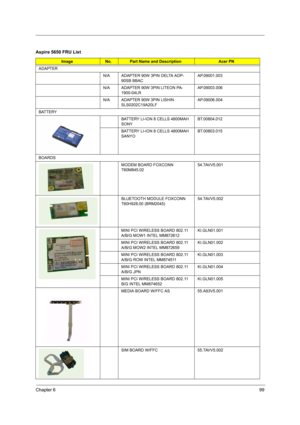 Page 105Chapter 699
Aspire 5650 FRU List
ImageNo.Part Name and DescriptionAcer PN
ADAPTER
N/A ADAPTER 90W 3PIN DELTA ADP-
90SB BBACAP.09001.003
N/A ADAPTER 90W 3PIN LITEON PA-
1900-04LR  AP.09003.006
N/A ADAPTER 90W 3PIN LISHIN 
SLS0202C19A20LFAP.09006.004
BATTERY
BATTERY LI-ION 8 CELLS 4800MAH 
SONYBT.00804.012
BATTERY LI-ION 8 CELLS 4800MAH 
SANYOBT.00803.015
BOARDS
MODEM BOARD FOXCONN 
T60M845.0254.TAVV5.001
BLUETOOTH MODULE FOXCONN 
T60H928.00 (BRM2045)54.TAVV5.002
MINI PCI WIRELESS BOARD 802.11 
A/B/G MOW1...