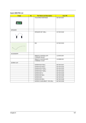 Page 113Chapter 6107
TOUCHPAD W/SPONGE 56.TAVV5.001
SPEAKER
SPEAKER SET (R&L)   23.TAVV5.002
MIC 23.TAVV5.003
ACCESSORY
REMOTE CONTROLLER - 
FORWARD 48-KEYLZ.A6102.001
REMOTE CONTROLLER - 
FORMASA 14-KEYLZ.A2902.001
SCREW LIST
SCREW M2.5*3(NL) 86.TAVV5.001
SCREW M2.5*6(NL) 86.TAVV5.002
SCREW M2.5*10(NL) 86.TAVV5.003
SCREW M2.5*15(NL) 86.TAVV5.004
SCREW M2*2.2 86.TAVV5.005
SCREW M2*3(NL) 86.TAVV5.006
SCREW M2*4 86.TAVV5.007
SCREW M3*4(NL) 86.TAVV5.008
SCREW D-SUB 4#X40* 1/5-NI (NL) 86.TAVV5.009
Aspire 5650 FRU...