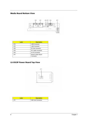 Page 148Chapter 1
Media Board Bottom View
LS-2923P Power Board Top View
LabelDescription
JP3 USB Connector
JP2 USB Connector
JP6 RF INe Connector
JP5 RF Cable Connector
JP4 AV IN Connector
JP7 Board to Main Board 
Connector
LabelDescription
JP1 SIM Card Connector 