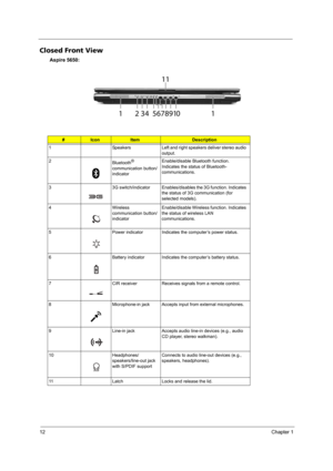 Page 1812Chapter 1
Closed Front View
Aspire 5650:
#IconItemDescription
1 Speakers Left and right speakers deliver stereo audio 
output.
2
Bluetooth
® 
communication button/
indicatorEnable/disable Bluetooth function. 
Indicates the status of Bluetooth-
communications.
3 3G switch/indicator Enables/disables the 3G function. Indicates 
the status of 3G communication (for 
selected models).
4 Wireless 
communication button/
indicatorEnable/disable Wireless function. Indicates 
the status of wireless LAN...