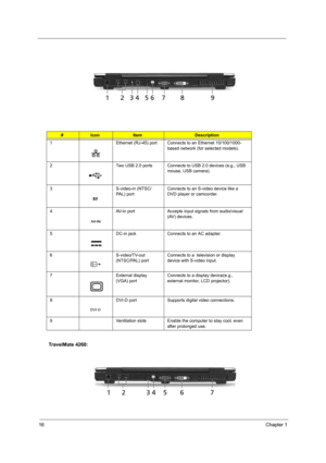 Page 2216Chapter 1
TravelMate 4260:
#IconItemDescription
1 Ethernet (RJ-45) port Connects to an Ethernet 10/100/1000-
based network (for selected models).
2 Two USB 2.0 ports Connects to USB 2.0 devices (e.g., USB 
mouse, USB camera).
3 S-video-in (NTSC/
PAL) portConnects to an S-video device like a 
DVD player or camcorder.
4 AV-in port Accepts input signals from audio/visual 
(AV) devices.
5 DC-in jack Connects to an AC adapter.
6 S-video/TV-out 
(NTSC/PAL) portConnects to a  television or display 
device...