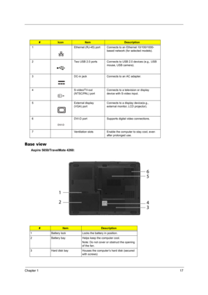 Page 23Chapter 117
Base view
Aspire 5650/TravelMate 4260:
#IconItemDescription
1 Ethernet (RJ-45) port Connects to an Ethernet 10/100/1000-
based network (for selected models).
2 Two USB 2.0 ports Connects to USB 2.0 devices (e.g., USB 
mouse, USB camera).
3 DC-in jack Connects to an AC adapter.
4 S-video/TV-out 
(NTSC/PAL) portConnects to a television or display 
device with S-video input.
5 External display 
(VGA) portConnects to a display device(e.g., 
external monitor, LCD projector).
6 DVI-D port Supports...