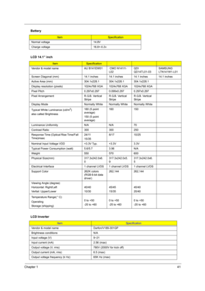 Page 47Chapter 141
Normal voltage 14.8V
Charge voltage 16.8+-0.2v
LCD 14.1” inch
ItemSpecification
Vendor & model name AU B141EW01  CMO N141I1-
L02QDI 
QD14TL01-03SAMSUNG 
LTN141W1-L01
Screen Diagonal (mm) 14.1 inches 14.1 inches 14.1 inches 14.1 inches
Active Area (mm) 304.1x228.1 304.1x228.1 304.1x228.1
Display resolution (pixels) 1024x768 XGA 1024x768 XGA 1024x768 XGA
Pixel Pitch 0.297x0.2970.099x0.297 0.297x0.297
Pixel Arrangement R.G.B. Vertical 
StripeR.G.B. Vertical 
StripeR.G.B. Vertical 
Stripe
Display...