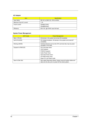 Page 4842Chapter 1
AC Adaptor
ItemSpecification
Input rating 90V AC to 264V AC, 47Hz to 63Hz
Maximum input AC current 1.7A
Inrush current  220A@115VAC
220A@230VAC
Efficiency 82% min. @115VAC input full load
System Power Management
ACPI modePower Management
Mech. Off (G3) All devices in the system are turned off completely.
Soft Off (G2/S5) OS initiated shutdown. All devices in the system are turned off 
completely.
Working (G0/S0) Individual devices such as the CPU and hard disc may be power 
managed in this...