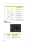 Page 23Chapter 117
Base view
Aspire 5650/TravelMate 4260:
#IconItemDescription
1 Ethernet (RJ-45) port Connects to an Ethernet 10/100/1000-
based network (for selected models).
2 Two USB 2.0 ports Connects to USB 2.0 devices (e.g., USB 
mouse, USB camera).
3 DC-in jack Connects to an AC adapter.
4 S-video/TV-out 
(NTSC/PAL) portConnects to a television or display 
device with S-video input.
5 External display 
(VGA) portConnects to a display device(e.g., 
external monitor, LCD projector).
6 DVI-D port Supports...