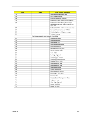 Page 110Chapter 4103
C7h Initialize notebook docking late
C8h Force check (optional)
C9h Extended checksum (optional)
CAh Redirect Int 15h to enable remote keyboard
CBh Redirect Int 13h to Memory Technologies 
Devices such as ROM, RAM, PCMCIA, and 
serial disk.
CCh Redirect Int 10h to enable remote serial video
CDh Re-map I/O and memory for PCMCIA
CEh Initialize digitizer and display message.
D2h Unknown interrupt
The following are for boot block in Flash ROM
E0h Initialize the chipset
E1h Initialize the bridge...