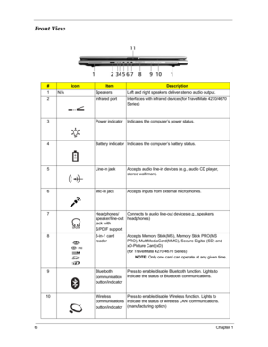 Page 136Chapter 1
Front View
#IconItemDescription
1 N/A Speakers Left and right speakers deliver stereo audio output.
2 Infrared port Interfaces with infrared devices(for TravelMate 4270/4670 
Series)
3 Power indicator Indicates the computer’s power status.
4 Battery indicator Indicates the computer’s battery status.
5 Line-in jack Accepts audio line-in devices (e.g., audio CD player, 
stereo walkman).
6 Mic-in jack Accepts inputs from external microphones.
7 Headphones/
speaker/line-out 
jack with 
S/PDIF...