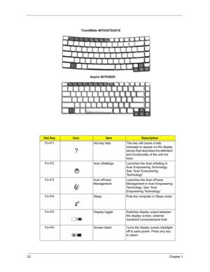 Page 2922Chapter 1
Hot KeyIconItemDescription
Fn+F1 Hot key help This key will cause a help 
message to appear on the display 
device that describes the definition 
and functionality of the unit hot 
keys. 
Fn+F2 Acer eSettings Launches the Acer eSetting in 
Acer Empowering Technology.  
See “Acer Empowering 
Technology”
Fn+F3 Acer ePower 
ManagementLaunches the Acer ePower 
Management in Acer Empowering 
Technology. See “Acer 
Empowering Technology”
Fn+F4 Sleep Puts the computer in Sleep mode
Fn+F5 Display...