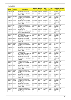 Page 119Appendix A111
AS5633
WLMiUK AS5633WLMi MCEUK5 
G72MV128 2*512/100/6L/
5R/CB_abgSO512M
BII5SO512M
BII5N100GB
5.4K5 in 1-
Build inINT3945
ABG_MO
W2N
AS5633
WLMiGermany AS5633WLMi MCEWDE1 
G72MV128 2*512/100/6L/
5R/CB_abgSO512M
BII5SO512M
BII5N100GB
5.4K5 in 1-
Build inINT3945
ABG_MO
W2N
AS5633
WLMiFrance AS5633WLMi MCEWFR1 
G72MV128 2*512/100/6L/
5R/CB_abgSO512M
BII5SO512M
BII5N100GB
5.4K5 in 1-
Build inINT3945
ABG_MO
W2N
AS5633
WLMiItaly AS5633WLMi MCEWIT1 
G72MV128 2*512/100/6L/
5R/CB_abgSO512M...