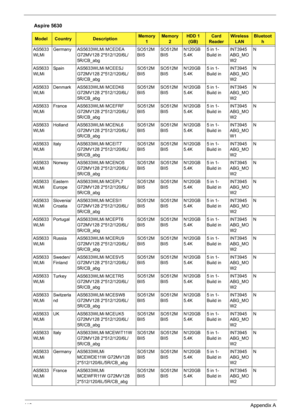 Page 12011 2Appendix A
AS5633
WLMiGermany AS5633WLMi MCEDEA 
G72MV128 2*512/120/6L/
5R/CB_abgSO512M
BII5SO512M
BII5N120GB
5.4K5 in 1-
Build inINT3945
ABG_MO
W2N
AS5633
WLMiSpain AS5633WLMi MCEESJ 
G72MV128 2*512/120/6L/
5R/CB_abgSO512M
BII5SO512M
BII5N120GB
5.4K5 in 1-
Build inINT3945
ABG_MO
W2N
AS5633
WLMiDenmark AS5633WLMi MCEDK6 
G72MV128 2*512/120/6L/
5R/CB_abgSO512M
BII5SO512M
BII5N120GB
5.4K5 in 1-
Build inINT3945
ABG_MO
W2N
AS5633
WLMiFrance AS5633WLMi MCEFRF 
G72MV128 2*512/120/6L/
5R/CB_abgSO512M...