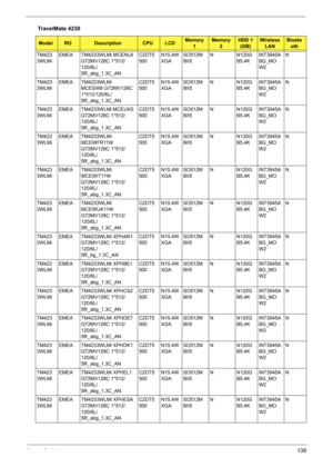 Page 147Appendix A139
TM423
3WLMiEMEA TM4233WLMi MCENL6 
G72MV128C 1*512/
120/6L/
5R_abg_1.3C_ANC2DT5
500N15.4W
XGASO512M
BII5N N120G
B5.4KINT3945A
BG_MO
W2N
TM423
3WLMiEMEA TM4233WLMi 
MCESW8 G72MV128C 
1*512/120/6L/
5R_abg_1.3C_ANC2DT5
500N15.4W
XGASO512M
BII5N N120G
B5.4KINT3945A
BG_MO
W2N
TM423
3WLMiEMEA TM4233WLMi MCEUK5 
G72MV128C 1*512/
120/6L/
5R_abg_1.3C_ANC2DT5
500N15.4W
XGASO512M
BII5N N120G
B5.4KINT3945A
BG_MO
W2N
TM423
3WLMiEMEA TM4233WLMi 
MCEWFR11W 
G72MV128C 1*512/
120/6L/
5R_abg_1.3C_ANC2DT5...