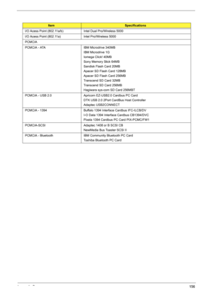 Page 164Appendix B156
I/O Acess Point (802.11a/b) Intel Dual Pro/Wireless 5000
I/O Acess Point (802.11a) Intel Pro/Wireless 5000
PCMCIA
PCMCIA - ATA IBM Microdrive 340MB
IBM Microdrive 1G
Iomega Click! 40MB
Sony Memory Stick 64MB
Sandisk Flash Card 20MB
Apacer SD Flash Card 128MB
Apacer SD Flash Card 256MB
Transcend SD Card 32MB
Transcend SD Card 256MB
Hagiwara sys-com SD Card 256MBT
PCMCIA - USB 2.0 Apricorn EZ-USB2.0 Cardbus PC Card
DTK USB 2.0 2Port CardBus Host Controller
Adaptec USB2CONNECT
PCMCIA - 1394...