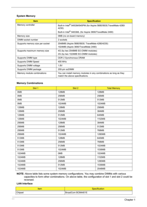 Page 4236Chapter 1
  
  
NOTE: Above table lists some system memory configurations. You may combine DIMMs with various 
capacities to form other combinations. On above table, the configuration of slot 1 and slot 2 could be 
reversed. System Memory
ItemSpecification
Memory controller
Built-in Intel
® 945GM/945PM (for Aspire 5680/5630;TravelMate 4280/
4230)
Built-in Intel
® 940GML (for Aspire 3690/TravelMate 2490)
Memory size 0MB (no on-board memory)
DIMM socket number 2 sockets
Supports memory size per socket...