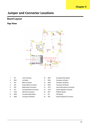 Page 99Chapter 591
Board Layout
Top View
1 JP1 LCD Connector 10 SW7 Touchpad Down Button
2 SW1 Lid Switch 11 SW2 Touchpad Up Button
3 JP3 MDC Connector 12 SW5 Touchpad Left Button
4 JP2 Power Button Connector 13 SW3 Touchapd Left Button
5 JP6 Media Board Connector 14 JP13 Internal Microphone Connector
6 JP7 Touchpad Board Connector 15 JP12 Internal Speaker Connector
7 JP43 SIM Card Connector 16 JP9 PCMCIA Socket
8 SW4 Touchpad Right Button 17 IR1 FIR Module
9 SW6 Touchpad Left Button 18 JP8 Internal Keyboard...