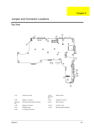 Page 103Chapter 595
Top View
1-JP1 Inverter Connnector 7-JP10, 
JP11 and 
JP15USB Connector
2-JP2 Speaker L Connector 8-JP12 Headphone Out Jack
3-JP3 and 
JP5VGA Board to Main Board Connector 9-JP13 MDC Connector
4-JP6 Speaker R Connector 10-JP14 Ext. MIC In Jack
5-JP7 SD/MMC Socket 11-SW1 Wireless Networking Buttom
6-JP8 Int. Keyboard Connector
 
 
Jumper and Connector Locations
Chapter 5 