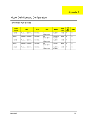 Page 126Appendix A11 8
TravelMate 420 Series
Model 
NumberCPULCDODDMemoryHDD
 (GB)FDD 
(Int. 
FDD)WLAN
432XC Pentium 4  2.53Ghz 14.1 XGA 24x 
CDRW+DVD1x256M 40GB N N
432LC Pentium 4  2.53Ghz 15.0 XGA 24x 
CDRW+DVD1x256M or 
1x512M30GB N N
433XC Pentium 4  2.66Ghz 14.1 XGA 24x 
CDRW+DVD1x256M 40GB N N
433LC Pentium 4  2.66Ghz 15.0 XGA 24x 
CDRW+DVD1x256M 40GB N N
435LC Pentium 4  3.06Ghz 15.0 XGA 24x 
CDRW+DVD1x256M or 
2x256M40GB N N
Model Definition and Configuration
Appendix A 