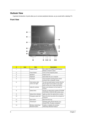 Page 146Chapter 1
Outlook View
A general introduction of ports allow you to connect peripheral devices, as you would with a desktop PC. 
Front View
#IconItemDescription
1 Display screen Also called LCD (liquid-crystal display), 
displays computer output.
2 Power Button Turns on the computer power.
3 Speakers Outputs sound.
4 Keyboard Inputs data into your computer
5 Touchpad Touch-sensitive pointing device which 
functions like a computer mouse.
6 Click buttons (left, 
center and right)The left and right...