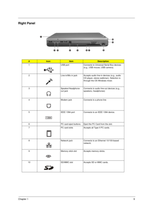 Page 17Chapter 19
Right Panel
 
#IconItemDescription
1 USB port Connects to Universal Serial Bus devices 
(e.g., USB mouse, USB camera).
2 Line-in/Mic-in jack Accepts audio line-in devices (e.g., audio 
CD player, stereo walkman). Selection is 
through the OS Windows mixer.
3 Speaker/Headphone-
out jackConnects to audio line-out devices (e.g., 
speakers, headphones)
4 Modem jack Connects to a phone line
5 IEEE 1394 port Connects to an IEEE 1394 device.
6 PC card eject buttons Eject the PC Card from the slot.
7...