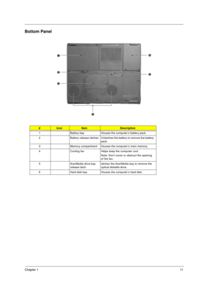 Page 19Chapter 111
Bottom Panel
#IconItemDescription
1 Battery bay Houses the computer’s battery pack.
2 Battery release latches Unlatches the battery to remove the battery 
pack.
3 Memory compartment Houses the computer’s main memory.
4 Cooling fan Helps keep the computer cool. 
Note: Don’t cover or obstruct the opening 
of the fan.
5 AcerMedia drive bay 
release latchlatches the AcerMedia bay to remove the 
optical diskette drive.
6 Hard disk bay Houses the computer’s hard disk. 