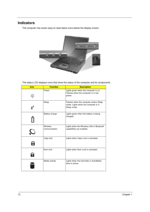Page 2012Chapter 1
Indicators
The computer has seven easy-to-read status icons below the display screen.
The status LCD displays icons that show the status of the computer and its components.
IconFunctionDescription
Power Lights green when the computer is on. 
Flashes when the computer is in low 
power.
Sleep Flashes when the computer enters Sleep 
mode. Lights when the computer is in 
Sleep mode.
Battery charge Lights green when the battery is being 
charged. 
Wireless 
communicationLights when the Wireless...