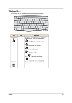 Page 23Chapter 115
Windows Keys
The keyboard has two keys that perform Windows-specific functions.
KeyIconDescription
Windows logo 
keyStart button.  Combinations with this key perform 
special functions.  Below are a few examples:
  + Tab (Activates next taskbar button)
  +  E (Explores My Computer)
  +  F (Finds Document)
 +  M (Minimizes All)
j +   + M (Undoes Minimize All)
   + R (Displays the Run... dialog box)
Application 
keyOpens a context menu (same as a right-click). 