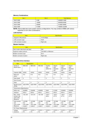 Page 3224Chapter 1
 
NOTE: Above table lists some system memory configurations. You may combine DIMMs with various 
capacities to form other combinations. .
 
Memory Combinations
Slot 1Slot 2Total Memory
256/512MB 0 MB 256MB/512MB
256/512MB 128MB 384MB/640MB
256/512MB 256MB 512MB/768MB
256/512MB 512MB 768MB/1024MB
LAN Interface
ItemSpecification
Supports LAN protocol 10/100 Mbps
LAN connector type RJ45
LAN connector location Right side
Modem Interface
ItemSpecification
Data modem data baud rate (bps) 56K...