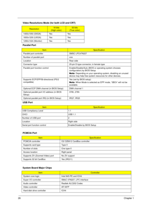 Page 3426Chapter 1
  
 
1400x1050 (SXGA) Yes Yes
1600x1200 (UXGA) Yes Yes
1280x1024 (Monitor) Yes Yes
Parallel Port
ItemSpecification
Parallel port controller SMSC LPC47N227
Number of parallel port one
Location Rear side
Connector type 25-pin D-type connector, in female type
Parallel port function control Enable/Disable/Auto (BIOS or operating system chooses 
configuration) by BIOS Setup
Note: Depending on your operating system, disabling an unused 
device may help free system resources for other devices....