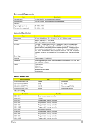 Page 41Chapter 133
 
Non-operating 10% to 90% RH, non-condensing (unpacked)
Non-operating 10% to 90% RH, non-condensing (storage package)
Vibration
Operating (unpacked) 5~500Hz: 0.9G
Non-operating (unpacked) 5~500Hz: 1.3G
Mechanical Specification
ItemSpecification
Dimensions 327mm (W) x 269mm (D) x 35.9mm (H) for 14.1/15.0 inch model
Weight 6.6lb (2.99kg) for 14.1 inch model
6.87b (3.117kg) for 15.0 inch model 
I/O Ports One type II CardBus slots, One RJ-11 modem jack,One RJ-45 network jack, 
One DC-in jack for...