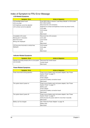 Page 9284Chapter 4
Index of Symptom-to-FRU Error Message
LCD-Related Symptoms
Symptom / ErrorAction in Sequence
LCD backlight doesnt work
LCD is too dark
LCD brightness cannot be adjusted
LCD contrast cannot be adjustedEnter BIOS Utility to execute “Load Setup Defaults” on Exit screen, 
then reboot system.
Reconnect the LCD connectors.
Keyboard (if contrast and brightness function key doesnt work).
LCD cable
LCD inverter
LCD
Main board
Unreadable LCD screen 
Missing pels in characters
Abnormal screen 
Wrong...