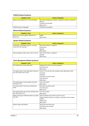 Page 93Chapter 485
PCMCIA-Related Symptoms
Symptom / ErrorAction in Sequence
System cannot detect the PC Card (PCMCIA)  See “System Diagnostic Diskette” on page 50. Please run Sycard 32 
Bit test.
PCMCIA slot assembly
Main board
PCMCIA slot pin is damaged. PCMCIA slot assembly
Memory-Related Symptoms
Symptom / ErrorAction in Sequence
Memory count (size) appears different from 
actual size.DIMM
Main board
Speaker-Related Symptoms
Symptom / ErrorAction in Sequence
In Windows, multimedia programs, no sound 
comes...