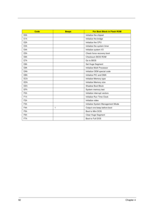 Page 10092Chapter 4
CodeBeepsFor Boot Block in Flash ROM
E0h Initialize the chipset
E1h Initialize the bridge
E2h Initialize the CPU
E3h Initialize the system timer
E4h Initialize system I/O
E5h Check force recovery boot
E6h Checksum BIOS ROM
E7h Go to BIOS
E8h Set Huge Segment
E9h Initialize Multi Processor
EAh Initialize OEM special code
EBh Initialize PIC and DMA
ECh Initialize Memory type
EDh Initialize Memory size
EEh Shadow Boot Block
EFh System memory test
F0h Initialize interrupt vectors
F1h Initialize...