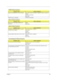 Page 93Chapter 485
PCMCIA-Related Symptoms
Symptom / ErrorAction in Sequence
System cannot detect the PC Card (PCMCIA)  See “System Diagnostic Diskette” on page 50. Please run Sycard 32 
Bit test.
PCMCIA slot assembly
Main board
PCMCIA slot pin is damaged. PCMCIA slot assembly
Memory-Related Symptoms
Symptom / ErrorAction in Sequence
Memory count (size) appears different from 
actual size.DIMM
Main board
Speaker-Related Symptoms
Symptom / ErrorAction in Sequence
In Windows, multimedia programs, no sound 
comes...