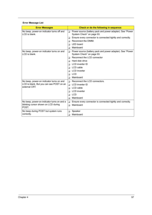 Page 107Chapter 497
No beep, power-on indicator turns off and 
LCD is blank.TPower source (battery pack and power adapter). See “Power 
System Check” on page 93.
TEnsure every connector is connected tightly and correctly. 
TReconnect the DIMM.
TLED board
TMainboard
No beep, power-on indicator turns on and 
LCD is blank.
TPower source (battery pack and power adapter). See “Power 
System Check” on page 93.
TReconnect the LCD connector
THard disk drive
TLCD inverter ID
TLCD cable
TLCD Inverter
TLCD
TMainboard
No...