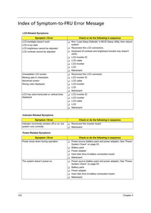 Page 112102Chapter 4
Index of Symptom-to-FRU Error Message
LCD-Related Symptoms
Symptom / ErrorCheck or do the following in sequence
LCD backlight doesnt work
LCD is too dark
LCD brightness cannot be adjusted
LCD contrast cannot be adjusted
TRun “Load Setup Defaults” in BIOS Setup Utility, then reboot 
system.
TReconnect the LCD connectors.
TKeyboard (if contrast and brightness function key doesnt 
work).
TLCD inverter ID
TLCD cable
TLCD inverter
TLCD
TMainboard
Unreadable LCD screen 
Missing pels in characters...
