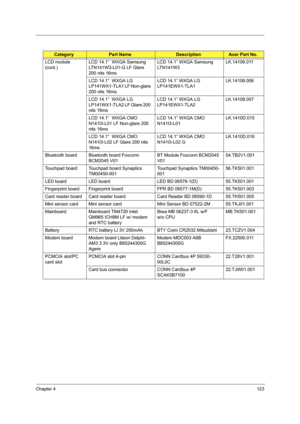 Page 133Chapter 4123
LCD module 
(cont.)LCD 14.1”  WXGA Samsung 
LTN141W3-L01-G LF Glare 
200 nits 16msLCD 14.1” WXGA Samsung 
LTN141W3LK.14106.011
LCD 14.1”  WXGA LG 
LP141WX1-TLA1 LF Non-glare 
200 nits 16msLCD 14.1” WXGA LG 
LP141EWX1-TLA1LK.14108.006
LCD 14.1”  WXGA LG 
LP141WX1-TLA2 LF Glare 200 
nits 16msLCD 14.1” WXGA LG 
LP141EWX1-TLA2LK.14108.007
LCD 14.1”  WXGA CMO 
N141l3-L01 LF Non-glare 200 
nits 16msLCD 14.1” WXGA CMO 
N141l3-L01LK.1410D.015
LCD 14.1”  WXGA CMO 
N141l3-L02 LF Glare 200 nits...