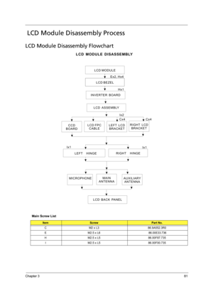 Page 91Chapter 381
 LCD Module Disassembly Process
LCD Module Disassembly Flowchart
Main Screw List
ItemScrewPart No.
C M2 x L3 86.9A552.3R0
E M2.5 x L6  86.00E33.736
H M2.5 x L5 86.00F87.735
I M2.5 x L5 86.00F00.735
LCD MODULE
LCD BEZEL
LEFT HINGERIGHT HINGE
Ex2, Hx4
Ix1 Ix1
LCD ASSEMBLY
LEFT LCD
BRACKETCx4RIGHT LCD
BRACKETCx4CCD
BOARD
INVERTER BOARD
LCD BACK PANEL
AUXILIARY
ANTENNAMICROPHONE
LCD MODULE DISASSEMBLY
Hx1
Ix2
LCD FPC
CABLE
MAIN
ANTENNA 