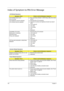 Page 112102Chapter 4
Index of Symptom-to-FRU Error Message
LCD-Related Symptoms
Symptom / ErrorCheck or do the following in sequence
LCD backlight doesnt work
LCD is too dark
LCD brightness cannot be adjusted
LCD contrast cannot be adjusted
TRun “Load Setup Defaults” in BIOS Setup Utility, then reboot 
system.
TReconnect the LCD connectors.
TKeyboard (if contrast and brightness function key doesnt 
work).
TLCD inverter ID
TLCD cable
TLCD inverter
TLCD
TMainboard
Unreadable LCD screen 
Missing pels in characters...