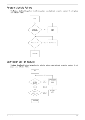 Page 153Chapter 4143
Robson Module Failure
If the Robson Module fails, perform the following actions one at a time to correct the problem. Do not replace 
a non-defective FRUs:
EasyTouch Button Failure
If the Acer EasyTouch buttons fail, perform the following actions one at a time to correct the problem. Do not 
replace a non-defective FRUs: 