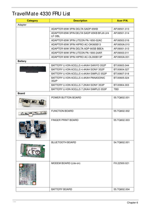 Page 168158Chapter 6
TravelMate 4330 FRU List
CategoryDescriptionAcer P/N.
Adapter
ADAPTER 65W 3PIN DELTA SADP-65KB AP.06501.013 
ADAPTER 65W 3PIN DELTA SADP-65KB BFJA LV4 
LF OBLAP.06501.014
ADAPTER 65W 3PIN LITEON PA-1650-02AC AP.06503.016 
ADAPTER 65W 3PIN HIPRO AC-OK065B13 AP.0650A.010
ADAPTER 90W 3PIN DELTA ADP-90SB BBEA AP.09001.013
ADAPTER 90W 3PIN LITEON PA-1900-24AR AP.09003.011
ADAPTER 90W 3PIN HIPRO AC-OL093B13P AP.0900A.001
Battery
BATTERY LI-ION 6CELLS 4.4KAH SANYO 3S2P BT.00603.044
BATTERY LI-ION...