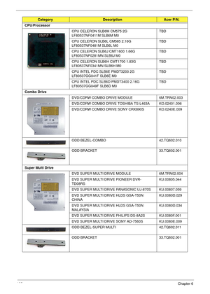 Page 172162Chapter 6
CPU/Processor
CPU CELERON SLB6M CM575 2G 
LF80537NF0411M SLB6M M0TBD
CPU CELERON SLB6L CM585 2.16G 
LF80537NF0481M SLB6L M0TBD
CPU CELERON SLB6J CMT1600 1.66G 
LF80537NF0281MN SLB6J M0TBD
CPU CELERON SLB6H CMT1700 1.83G 
LF80537NF0341MN SLB6H M0TBD
CPU INTEL PDC SLB6E PMDT3200 2G 
LF80537GG041F SLB6E M0TBD
CPU INTEL PDC SLB6D PMDT3400 2.16G 
LF80537GG049F SLB6D M0TBD
Combo Drive
DVD/CDRW COMBO DRIVE MODULE 6M.TRN02.003
DVD/CDRW COMBO DRIVE TOSHIBA TS-L463A KO.02401.006 
DVD/CDRW COMBO DRIVE...