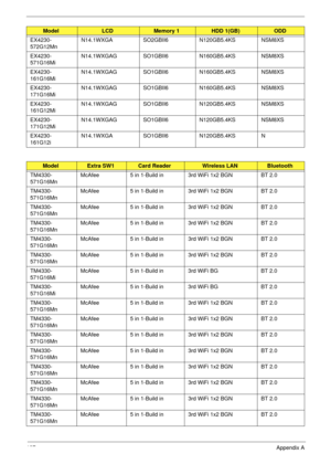 Page 197187Appendix A
EX4230-
572G12MnN14.1WXGA SO2GBII6 N120GB5.4KS NSM8XS
EX4230-
571G16MiN14.1WXGAG SO1GBII6 N160GB5.4KS NSM8XS
EX4230-
161G16MiN14.1WXGAG SO1GBII6 N160GB5.4KS NSM8XS
EX4230-
171G16MiN14.1WXGAG SO1GBII6 N160GB5.4KS NSM8XS
EX4230-
161G12MiN14.1WXGAG SO1GBII6 N120GB5.4KS NSM8XS
EX4230-
171G12MiN14.1WXGAG SO1GBII6 N120GB5.4KS NSM8XS
EX4230-
161G12iN14.1WXGA SO1GBII6 N120GB5.4KS N
ModelExtra SW1Card ReaderWireless LANBluetooth
TM4330-
571G16MnMcAfee 5 in 1-Build in 3rd WiFi 1x2 BGN BT 2.0
TM4330-...