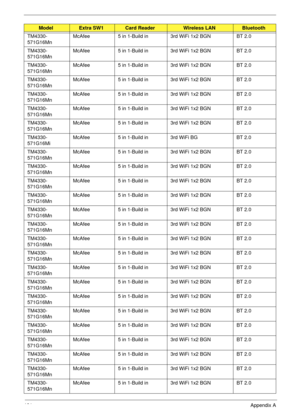 Page 201191Appendix A
TM4330-
571G16MnMcAfee 5 in 1-Build in 3rd WiFi 1x2 BGN BT 2.0
TM4330-
571G16MnMcAfee 5 in 1-Build in 3rd WiFi 1x2 BGN BT 2.0
TM4330-
571G16MnMcAfee 5 in 1-Build in 3rd WiFi 1x2 BGN BT 2.0
TM4330-
571G16MnMcAfee 5 in 1-Build in 3rd WiFi 1x2 BGN BT 2.0
TM4330-
571G16MnMcAfee 5 in 1-Build in 3rd WiFi 1x2 BGN BT 2.0
TM4330-
571G16MnMcAfee 5 in 1-Build in 3rd WiFi 1x2 BGN BT 2.0
TM4330-
571G16MnMcAfee 5 in 1-Build in 3rd WiFi 1x2 BGN BT 2.0
TM4330-
571G16MiMcAfee 5 in 1-Build in 3rd WiFi BG BT...