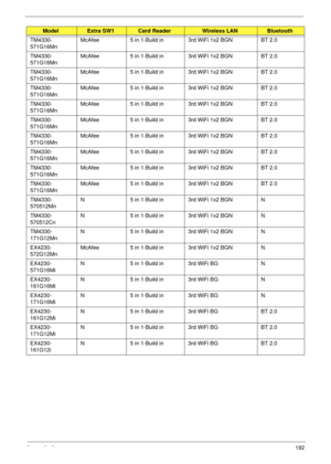 Page 202Appendix A192
TM4330-
571G16MnMcAfee 5 in 1-Build in 3rd WiFi 1x2 BGN BT 2.0
TM4330-
571G16MnMcAfee 5 in 1-Build in 3rd WiFi 1x2 BGN BT 2.0
TM4330-
571G16MnMcAfee 5 in 1-Build in 3rd WiFi 1x2 BGN BT 2.0
TM4330-
571G16MnMcAfee 5 in 1-Build in 3rd WiFi 1x2 BGN BT 2.0
TM4330-
571G16MnMcAfee 5 in 1-Build in 3rd WiFi 1x2 BGN BT 2.0
TM4330-
571G16MnMcAfee 5 in 1-Build in 3rd WiFi 1x2 BGN BT 2.0
TM4330-
571G16MnMcAfee 5 in 1-Build in 3rd WiFi 1x2 BGN BT 2.0
TM4330-
571G16MnMcAfee 5 in 1-Build in 3rd WiFi 1x2...