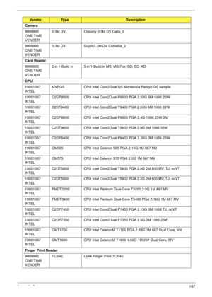 Page 207Appendix B197
Camera
9999995 
ONE TIME 
VENDER0.3M DV Chicony 0.3M DV Calla_2
9999995 
ONE TIME 
VENDER0.3M DV Suyin 0.3M DV Camellia_2
Card Reader
9999995 
ONE TIME 
VENDER5 in 1-Build in 5 in 1-Build in MS, MS Pro, SD, SC, XD
CPU
10001067 
INTELMVPQS CPU Intel Core2Dual QS Montevina Penryn QS sample
10001067 
INTELC2DP9500 CPU Intel Core2Dual P9500 PGA 2.53G 6M 1066 25W
10001067 
INTELC2DT9400 CPU Intel Core2Dual T9400 PGA 2.53G 6M 1066 35W
10001067 
INTELC2DP8600 CPU Intel Core2Dual P8600 PGA 2.4G...