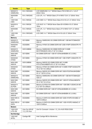 Page 209Appendix B199
60002215 
SAMSUNGN14.1WXGAG LCD SAMSUNG 14.1 WXGA Glare LTN141W3-L01-J  L6 LF 
200nit 16ms
60003089 
LGN14.1WXGAG LCD LPL 14.1 WXGA Glare LP141WX3-TLN1 LF 200nit 16ms
10001038 
CMON14.1WXGA LCD CMO 14.1 WXGA None Glare N141I3-L01 LF 200nit 10ms
60003316 
AUON14.1WXGA LCD AUO 14.1 WXGA None Glare B141EW04-V3 LF 200nit 
16ms
60003089 
LGN14.1WXGA LCD LPL 14.1 WXGA None Glare LP141WX3-TLP1 LF 200nit 
16ms
10001038 
CMON14.1WXGAG LCD CMO 14.1 WXGA Glare N141I3-L02 LF 200nit 10ms
Memory
60002215...