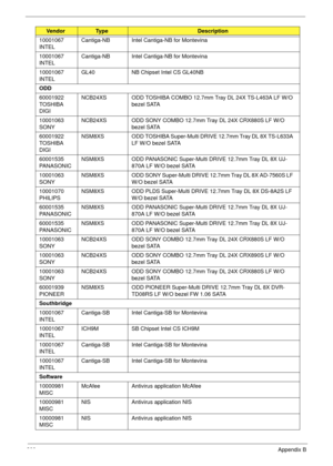 Page 210200Appendix B
10001067 
INTELCantiga-NB Intel Cantiga-NB for Montevina
10001067 
INTELCantiga-NB Intel Cantiga-NB for Montevina
10001067 
INTELGL40 NB Chipset Intel CS GL40NB
ODD
60001922 
TOSHIBA 
DIGINCB24XS ODD TOSHIBA COMBO 12.7mm Tray DL 24X TS-L463A LF W/O 
bezel SATA
10001063 
SONYNCB24XS ODD SONY COMBO 12.7mm Tray DL 24X CRX880S LF W/O 
bezel SATA
60001922 
TOSHIBA 
DIGINSM8XS ODD TOSHIBA Super-Multi DRIVE 12.7mm Tray DL 8X TS-L633A 
LF W/O bezel SATA
60001535 
PANASONICNSM8XS ODD PANASONIC...